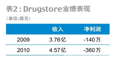 網上藥店的利潤難題